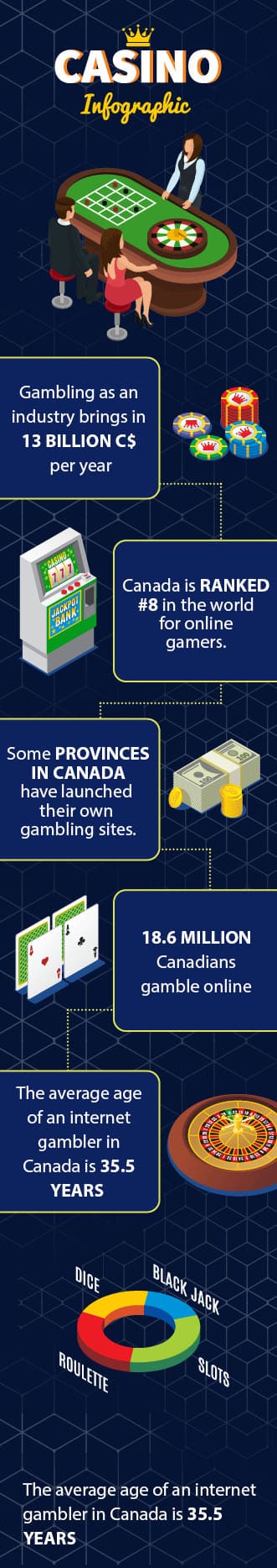 Gambling facts infographic in Canada